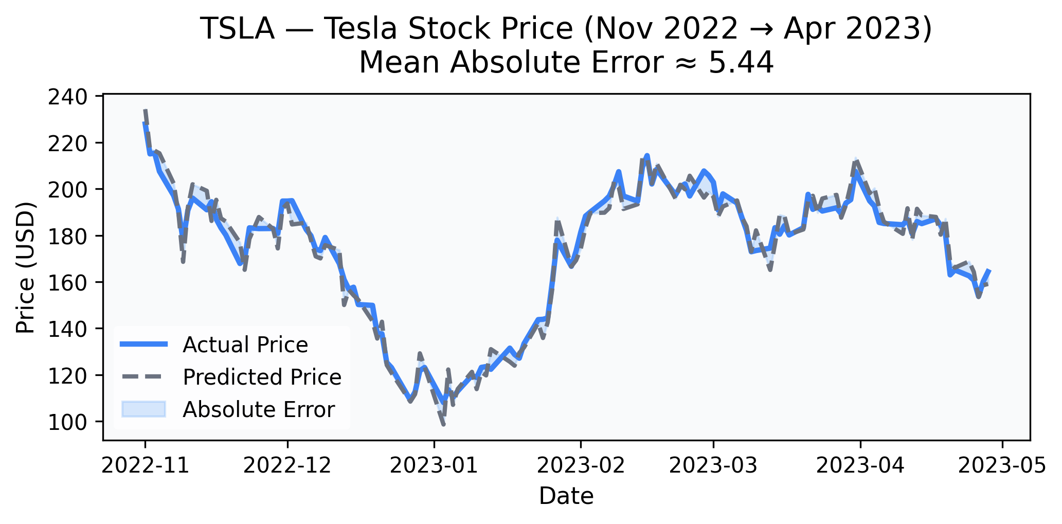 Predicted vs actual closing price (TSLA)